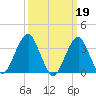 Long Beach Inside tide chart for Sunday, March 19, 2023