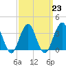 Long Beach Inside tide chart for Thursday, March 23, 2023