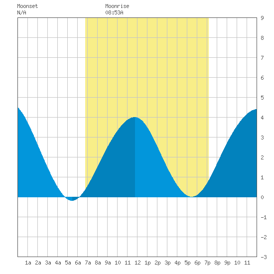 Long Beach Inside tide chart for Saturday, March 25, 2023