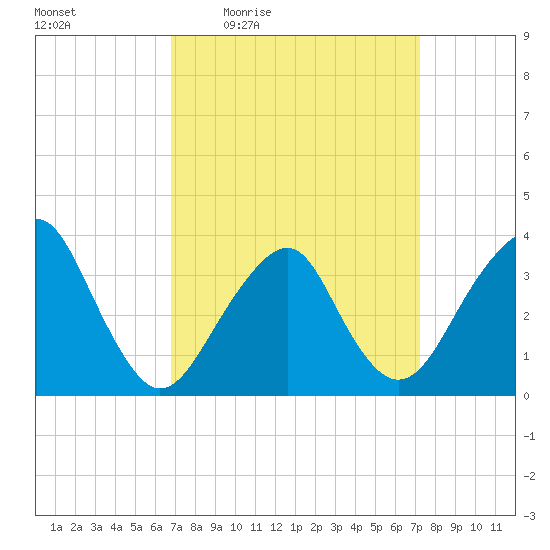 Long Beach Inside tide chart for Sunday, March 26, 2023