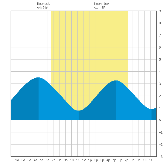 Long Beach Inside tide chart for Friday, March 31, 2023