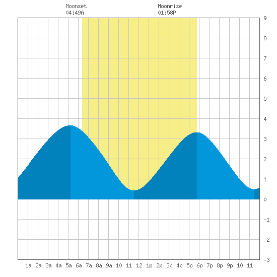 Long Beach Inside tide chart for Friday, March 3, 2023