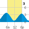 Long Beach Inside tide chart for Friday, March 3, 2023