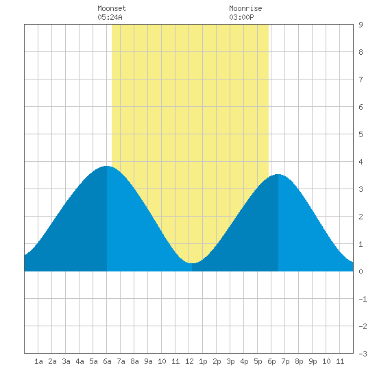 Long Beach Inside tide chart for Saturday, March 4, 2023