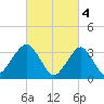 Long Beach Inside tide chart for Saturday, March 4, 2023