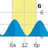 Long Beach Inside tide chart for Monday, March 6, 2023