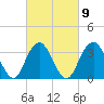 Long Beach Inside tide chart for Thursday, March 9, 2023