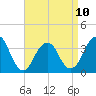 Long Beach Inside tide chart for Monday, April 10, 2023