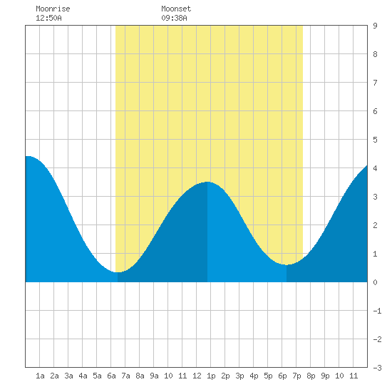 Long Beach Inside tide chart for Tuesday, April 11, 2023