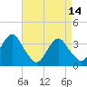 Long Beach Inside tide chart for Friday, April 14, 2023