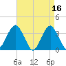 Long Beach Inside tide chart for Sunday, April 16, 2023
