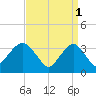 Long Beach Inside tide chart for Saturday, April 1, 2023