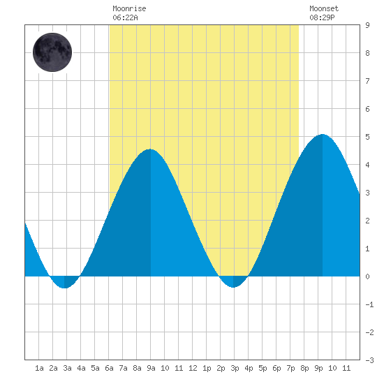 Long Beach Inside tide chart for Thursday, April 20, 2023