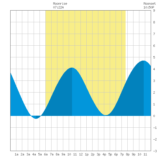 Long Beach Inside tide chart for Saturday, April 22, 2023