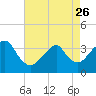 Long Beach Inside tide chart for Wednesday, April 26, 2023