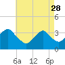 Long Beach Inside tide chart for Friday, April 28, 2023