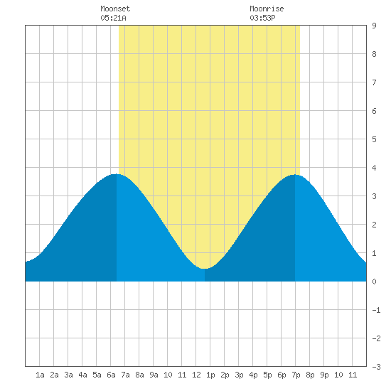 Long Beach Inside tide chart for Sunday, April 2, 2023