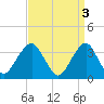 Long Beach Inside tide chart for Monday, April 3, 2023