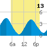 Long Beach Inside tide chart for Saturday, May 13, 2023