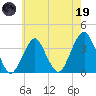 Long Beach Inside tide chart for Friday, May 19, 2023