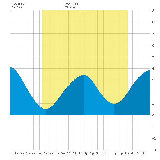 Long Beach Inside tide chart for Wednesday, May 24, 2023