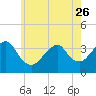Long Beach Inside tide chart for Friday, May 26, 2023