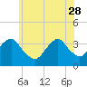 Long Beach Inside tide chart for Sunday, May 28, 2023