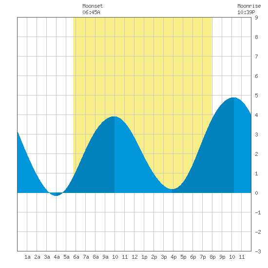 Long Beach Inside tide chart for Sunday, May 7, 2023
