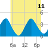 Long Beach Inside tide chart for Sunday, June 11, 2023