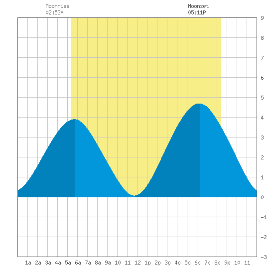 Long Beach Inside tide chart for Wednesday, June 14, 2023