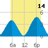 Long Beach Inside tide chart for Wednesday, June 14, 2023