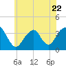 Long Beach Inside tide chart for Thursday, June 22, 2023