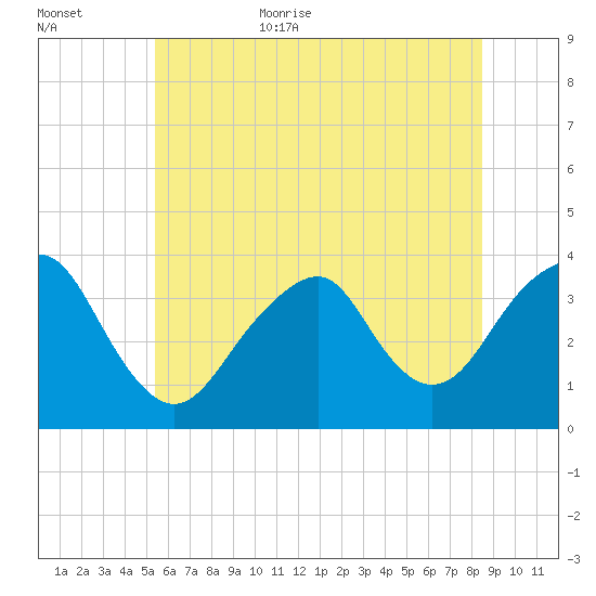 Long Beach Inside tide chart for Friday, June 23, 2023