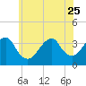 Long Beach Inside tide chart for Sunday, June 25, 2023