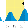 Long Beach Inside tide chart for Sunday, June 4, 2023