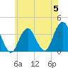 Long Beach Inside tide chart for Monday, June 5, 2023