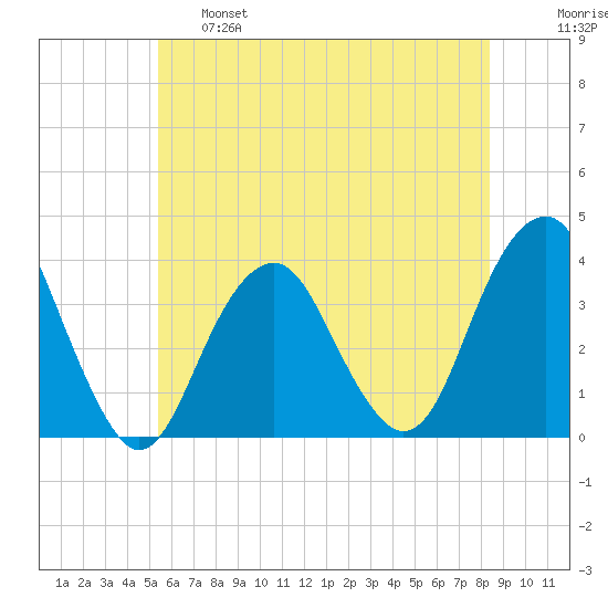 Long Beach Inside tide chart for Tuesday, June 6, 2023