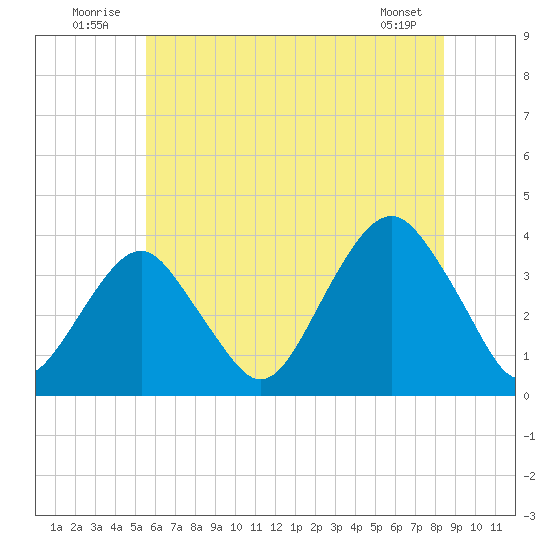 Long Beach Inside tide chart for Thursday, July 13, 2023