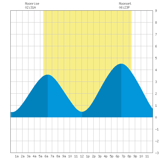 Long Beach Inside tide chart for Friday, July 14, 2023