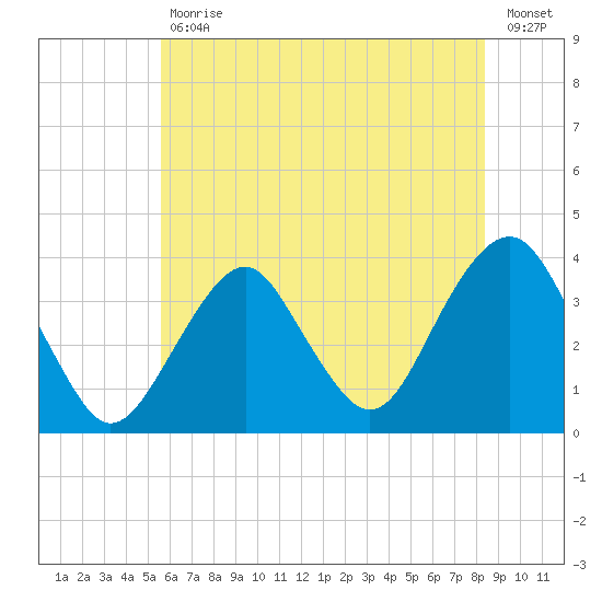 Long Beach Inside tide chart for Tuesday, July 18, 2023