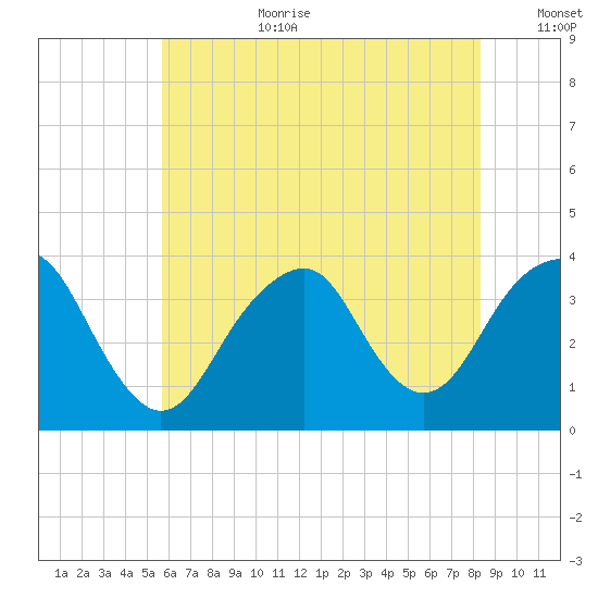 Long Beach Inside tide chart for Saturday, July 22, 2023