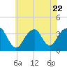 Long Beach Inside tide chart for Saturday, July 22, 2023