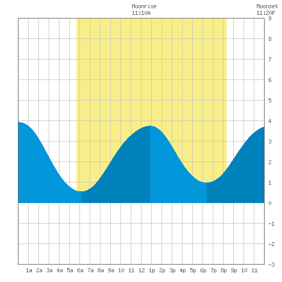 Long Beach Inside tide chart for Sunday, July 23, 2023