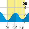 Long Beach Inside tide chart for Sunday, July 23, 2023