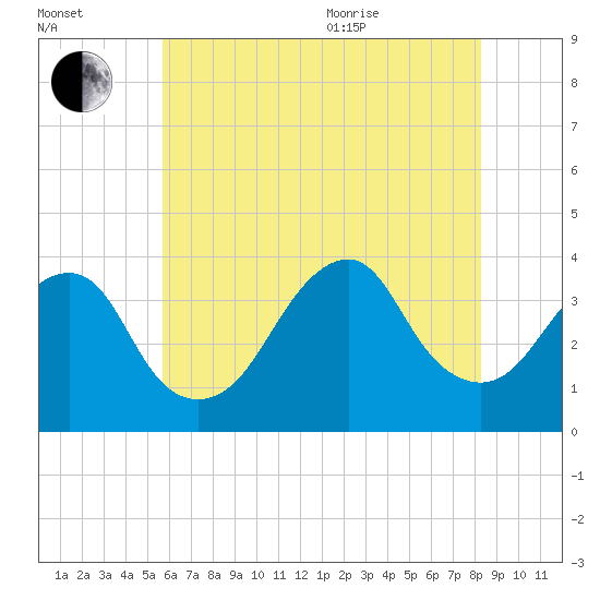 Long Beach Inside tide chart for Tuesday, July 25, 2023