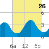 Long Beach Inside tide chart for Wednesday, July 26, 2023