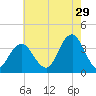 Long Beach Inside tide chart for Saturday, July 29, 2023