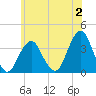 Long Beach Inside tide chart for Sunday, July 2, 2023