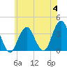 Long Beach Inside tide chart for Tuesday, July 4, 2023