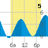 Long Beach Inside tide chart for Wednesday, July 5, 2023
